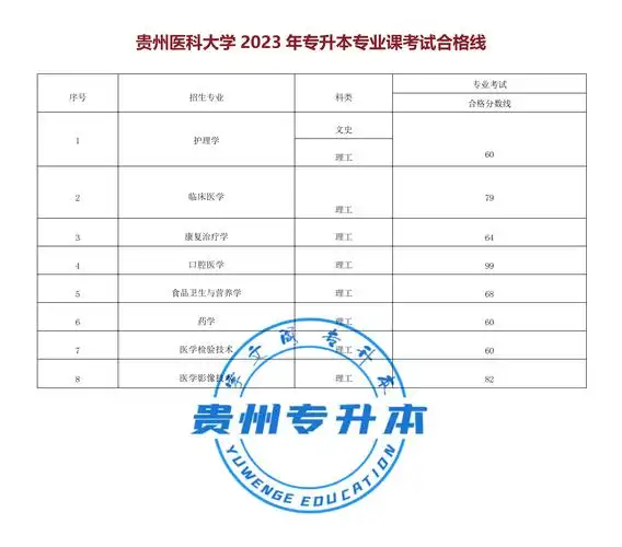 2023年贵州医科大学,黔南科技/经济等5所院校专升本专业课划档分数线