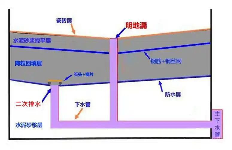 什么是二次排水 ?
