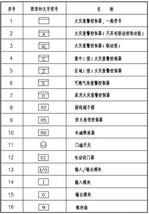 【汇总】火灾自动报警系统图形及文字符号 消防百事通