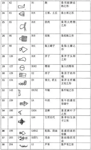 《文字知识》_苏美尔原始楔形文字的象形字128个