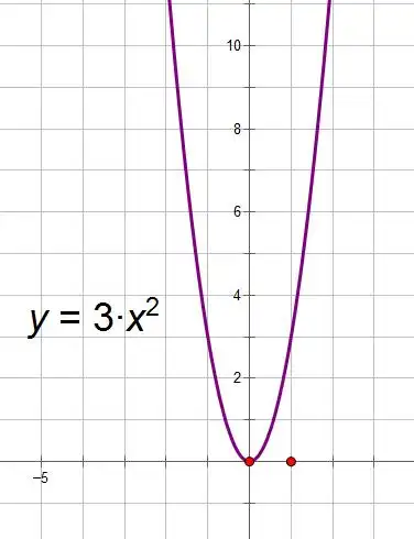 画出y=3x的平方的函数图象