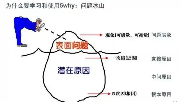 分析问题背后根本原因的利器5why分析法