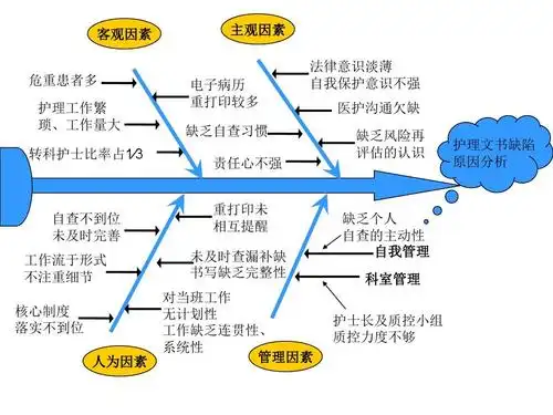 护理文书要因型鱼骨图