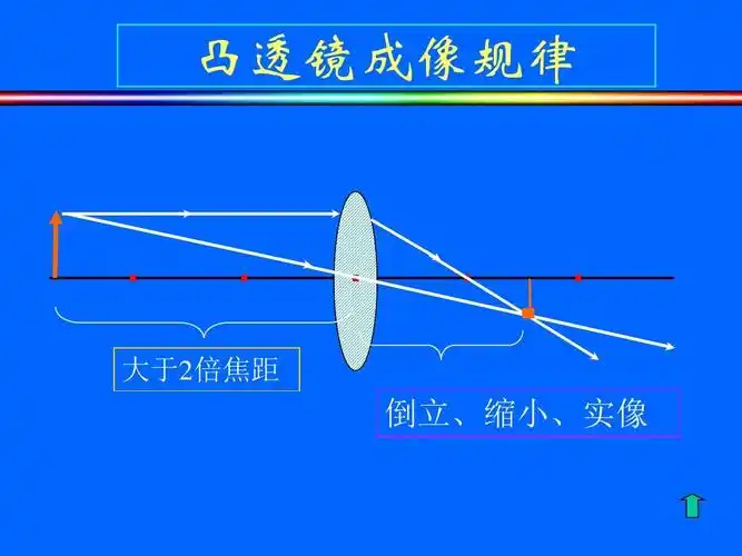 3探究凸透镜成像的规律课件(21张ppt)