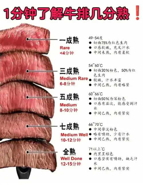1分钟了解牛排的成熟度71