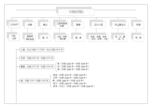 国内古代史时间轴资料.doc