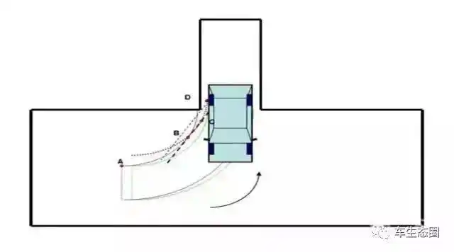 c点向d点运动↑↑↑右后轮接近d点时回正方向,微调两边间距,正确入库