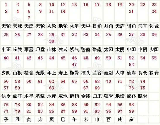 面相分析1面相流年部位