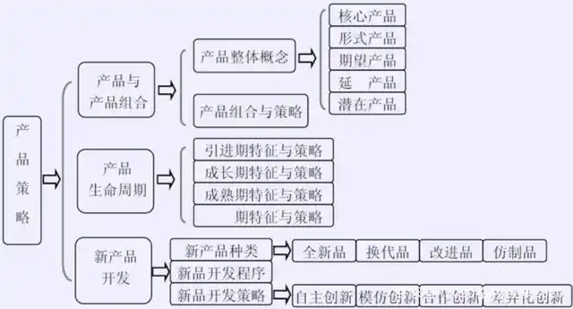 「看懂市场」6产品策略