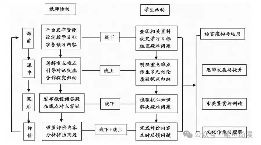 教学设计:用线上线下混合式教学模式提升实践课堂效果