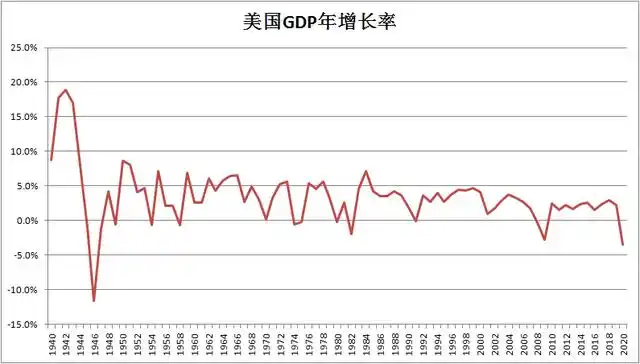 美国gdp十几万亿美元服务业占比超80这里面会不会有水分呢