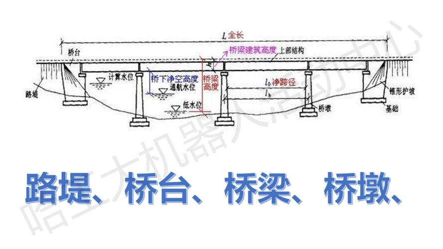 桥的主要结构有:路堤,桥台,桥梁,桥墩