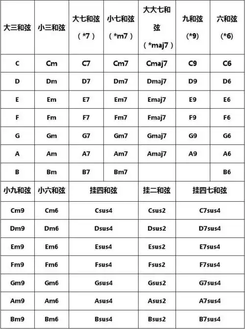 吉他和弦全指法全套整合