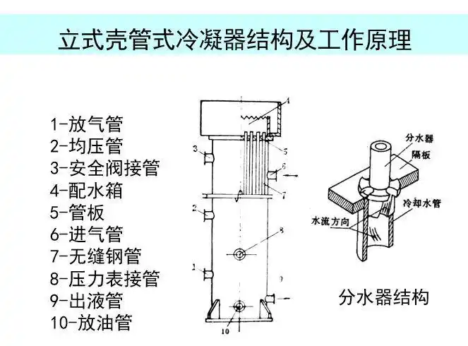 冷凝器知识汇总多图易懂