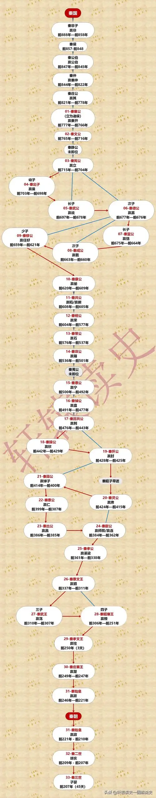 秦国历代皇帝秦国33代帝王传承顺序