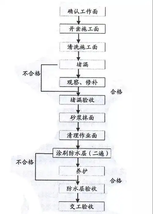 2  防水工艺流程  解析施工防水流程前,我们先来了解一下室内防