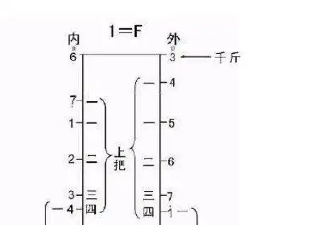 二胡f调第一把位音阶该如何练习