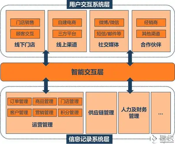 用户交互系统层