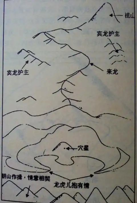 墓地风水图解之寻龙点穴图