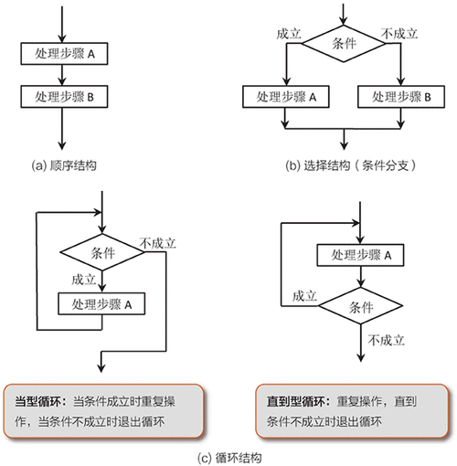 用流程图表示的顺序结构,选择(条件分支)结构,循环结构三种流程