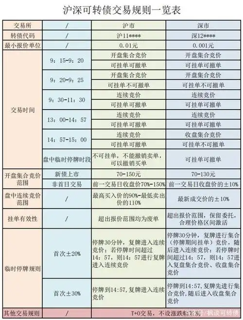 沪深可转债交易规则完整版,建议收藏