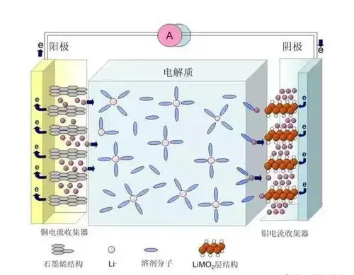 锂离子电池工作原理