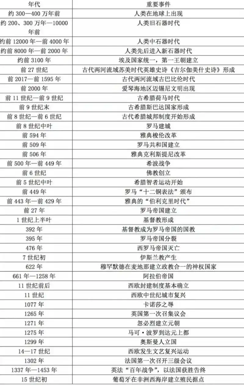 世界史大事件时间轴笔记分享 - 抖音