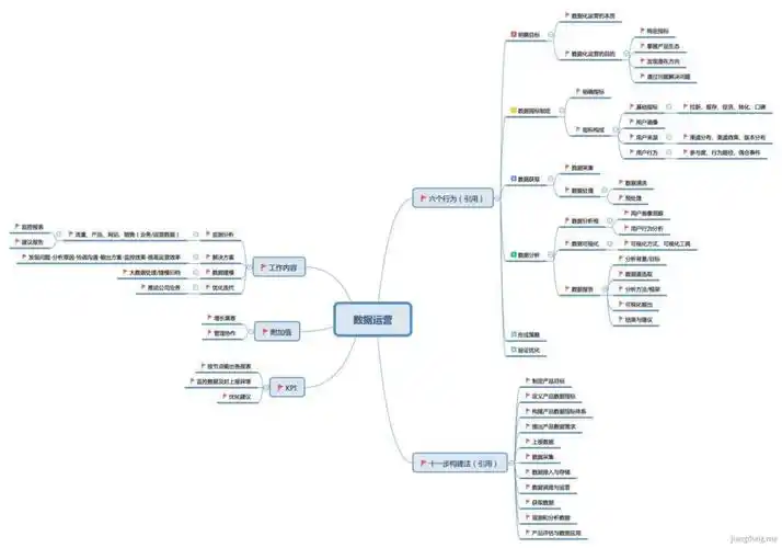 运营体系–思维导图框架