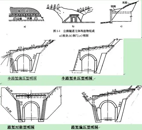 明洞类型:洞顶覆盖层较薄,难以用暗挖法建隧道时,隧道洞口或路堑地段