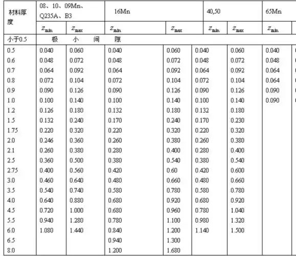 冲压设计-冲裁间隙