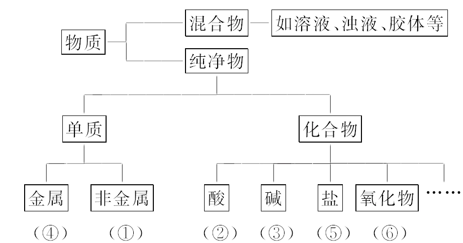 > 【课堂新概念】2016届高考化学一轮复习 4物质的分类讲义(2)树状