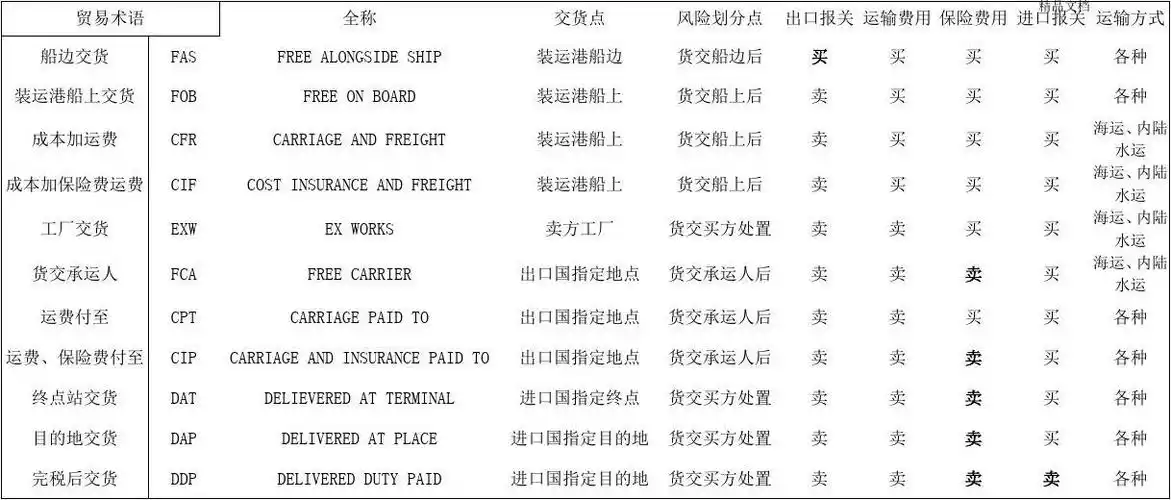 11个贸易术语归纳表