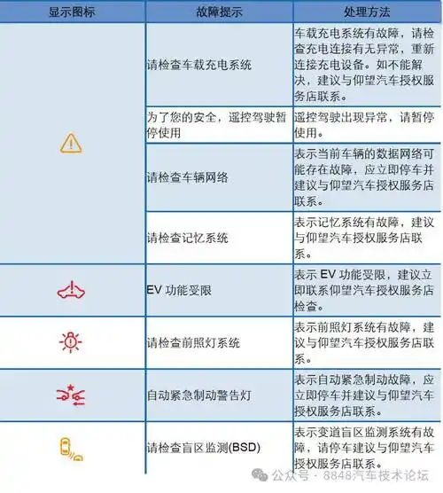 比亚迪仰望u8组合仪表指示灯符号说明