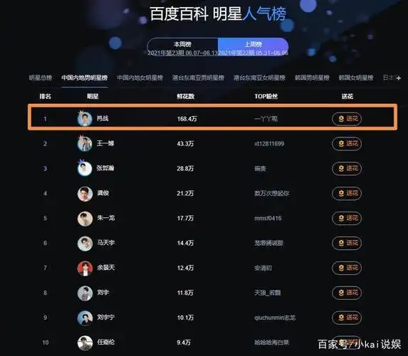 百度百科内地男明星榜,熟悉面孔"争锋",肖战以168.