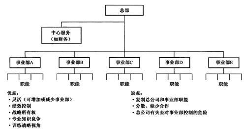 图2:事业部制组织结构图事业部制结构有几个潜在的优点.