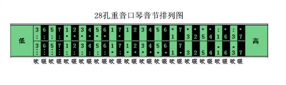 28孔【重音】口琴音阶图