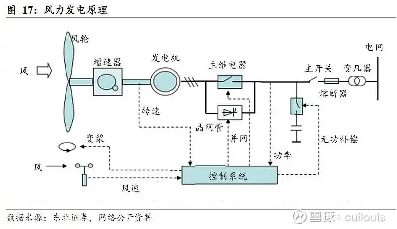 风电是指利用风力发电机组直接将风能转化为电能的发电方式.