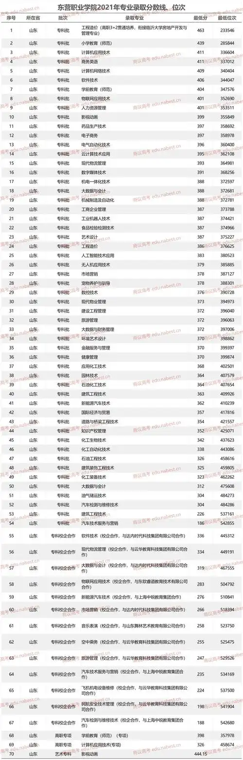 东营职业学院2021年-2023年高考专业最低录取分数线,位次#高考过来人