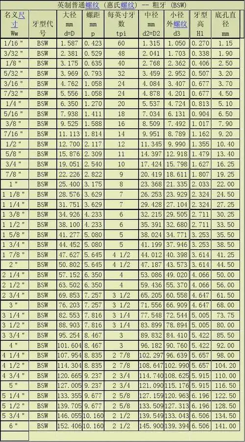第1页 下一页 (共2页,当前第1页) 你可能喜欢 公制英制螺纹对照表