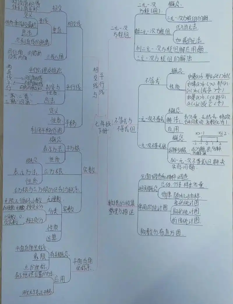 七下册数学整本书的思维导图