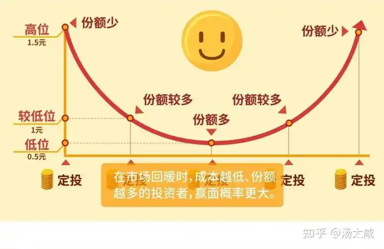 小卜理财之基金定投