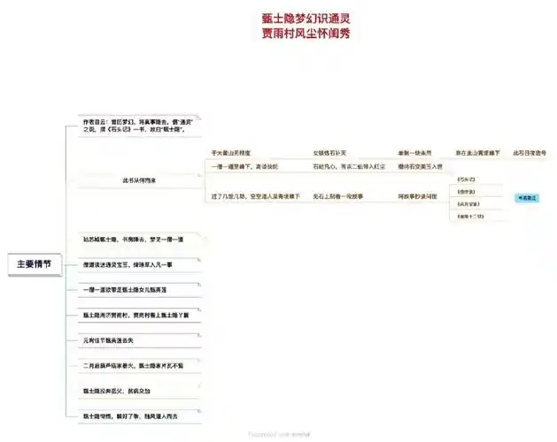 红楼梦第一回思维导图