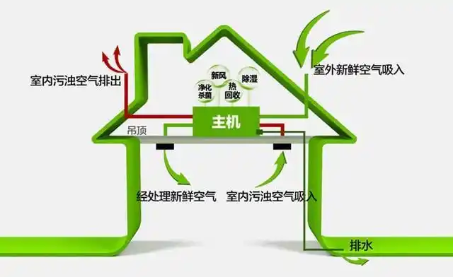 快来看看这个是不是你所了解的新风系统的作用功能呢?