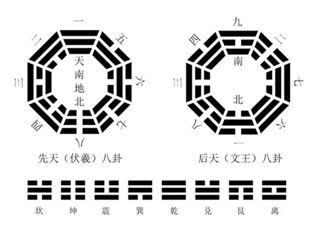 《易经》之先天八卦与后天八卦  学习先天八卦和后天八卦的由来及每卦