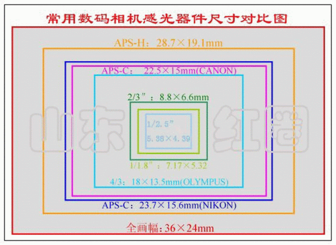 常用数码相机感光器件尺寸对比图.gif