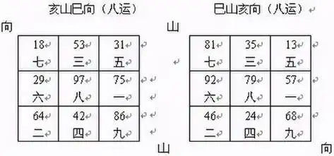 风水学有一种传统的预测技巧叫做"飞星盘",它将一定