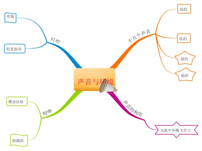 声音与环境单元导读思维导图