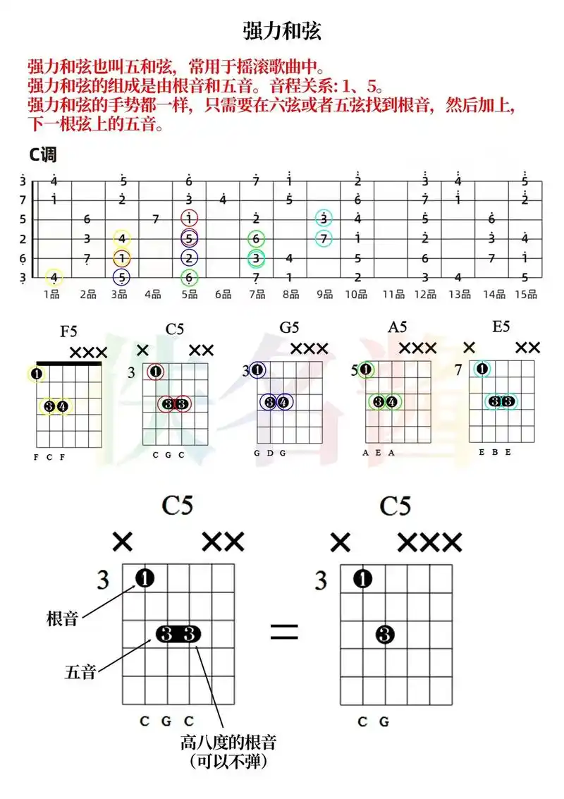 吉他课件分享(十六)强力和弦/半减七和弦.乐理上讲两个音构成 - 抖音