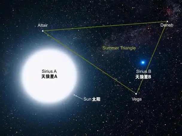 但我们肉眼以为是一颗恒星的天狼星,其实是一个双星系统,这个系统中