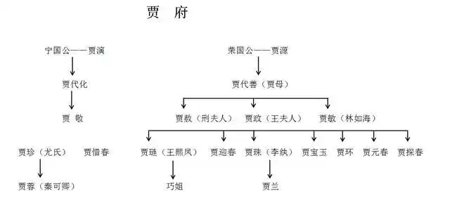一目了然的贾府关系图